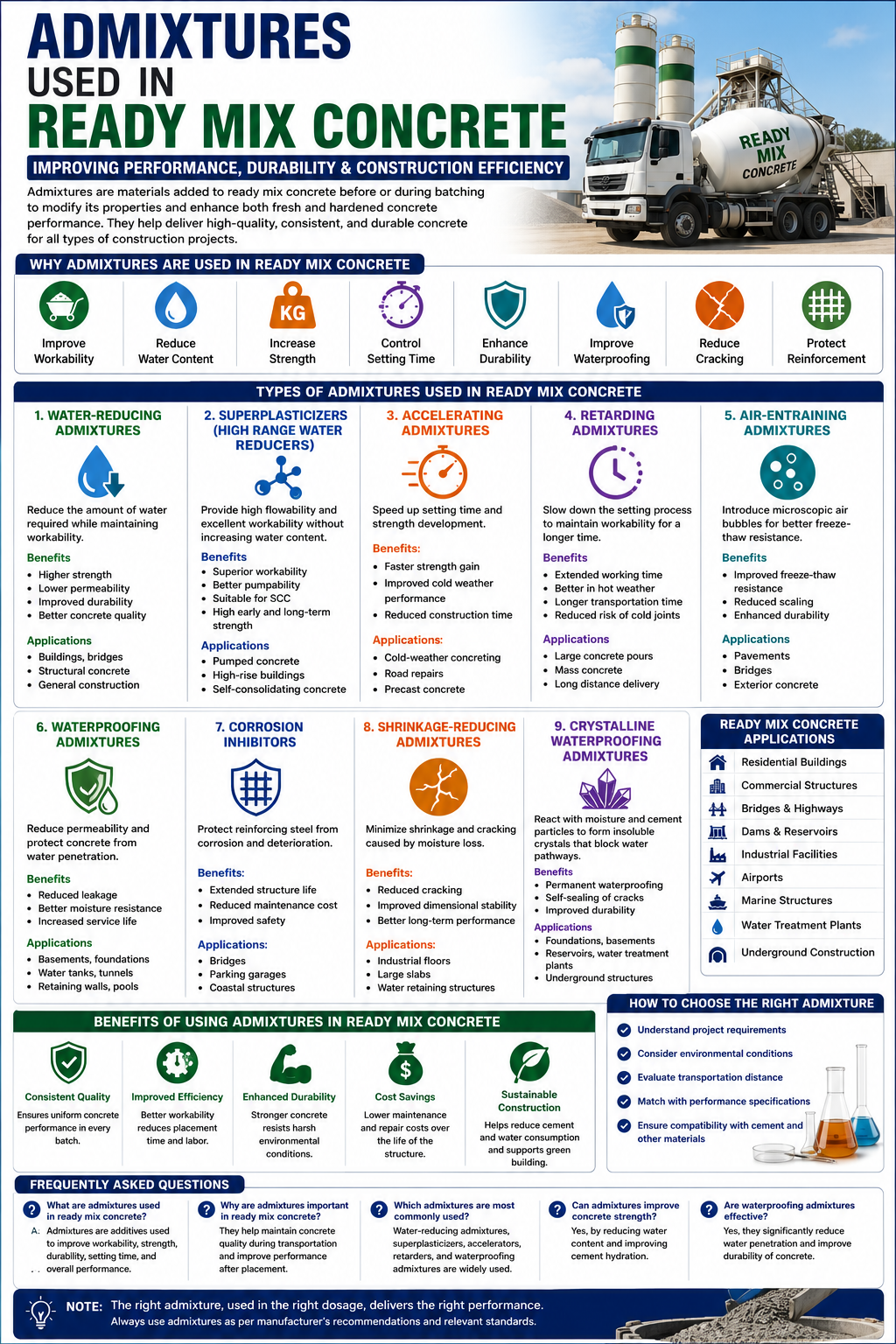 Admixtures used in ready mix concrete infographic showing water reducers, superplasticizers, waterproofing additives, durability enhancers, and construction applications.