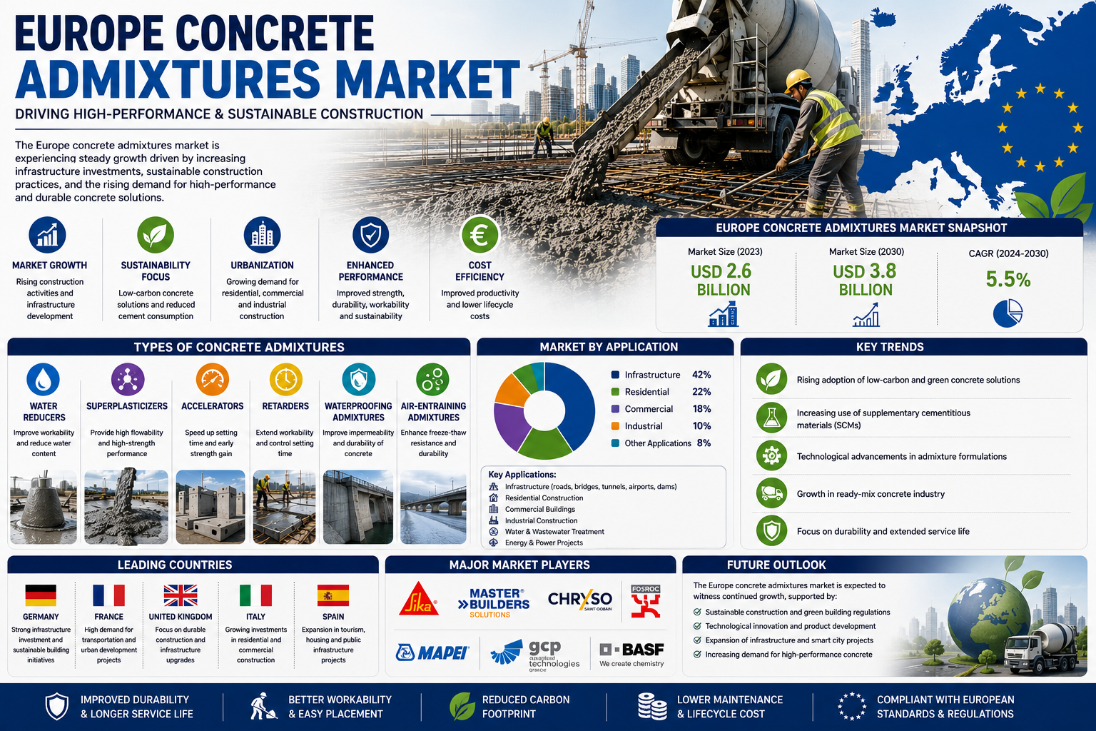 Grace concrete admixtures infographic showing ADVA superplasticizers, water reducers, waterproofing admixtures, durability enhancement, and ready-mix concrete applications.