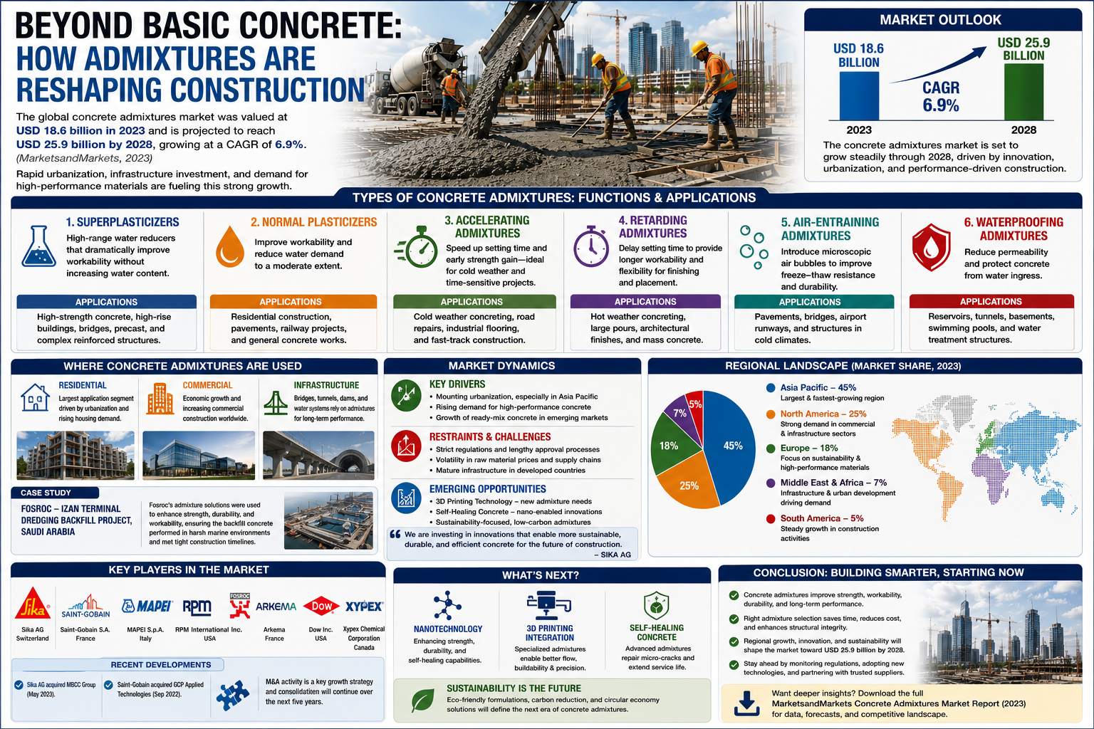 concrete admixtures market