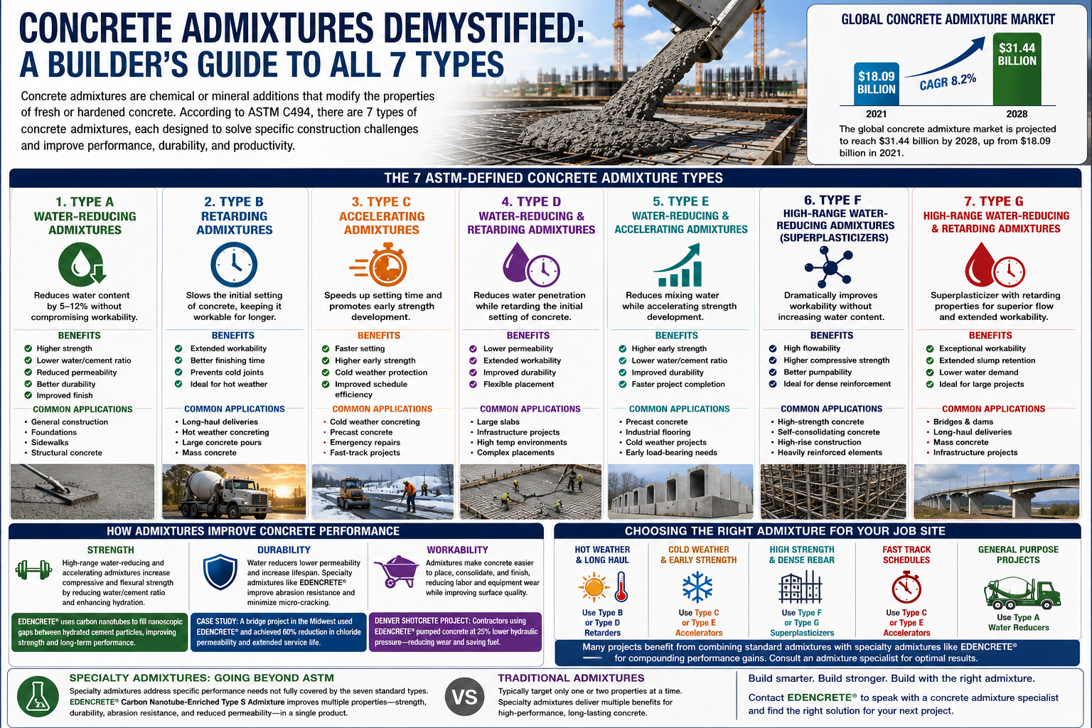 Concrete Admixtures