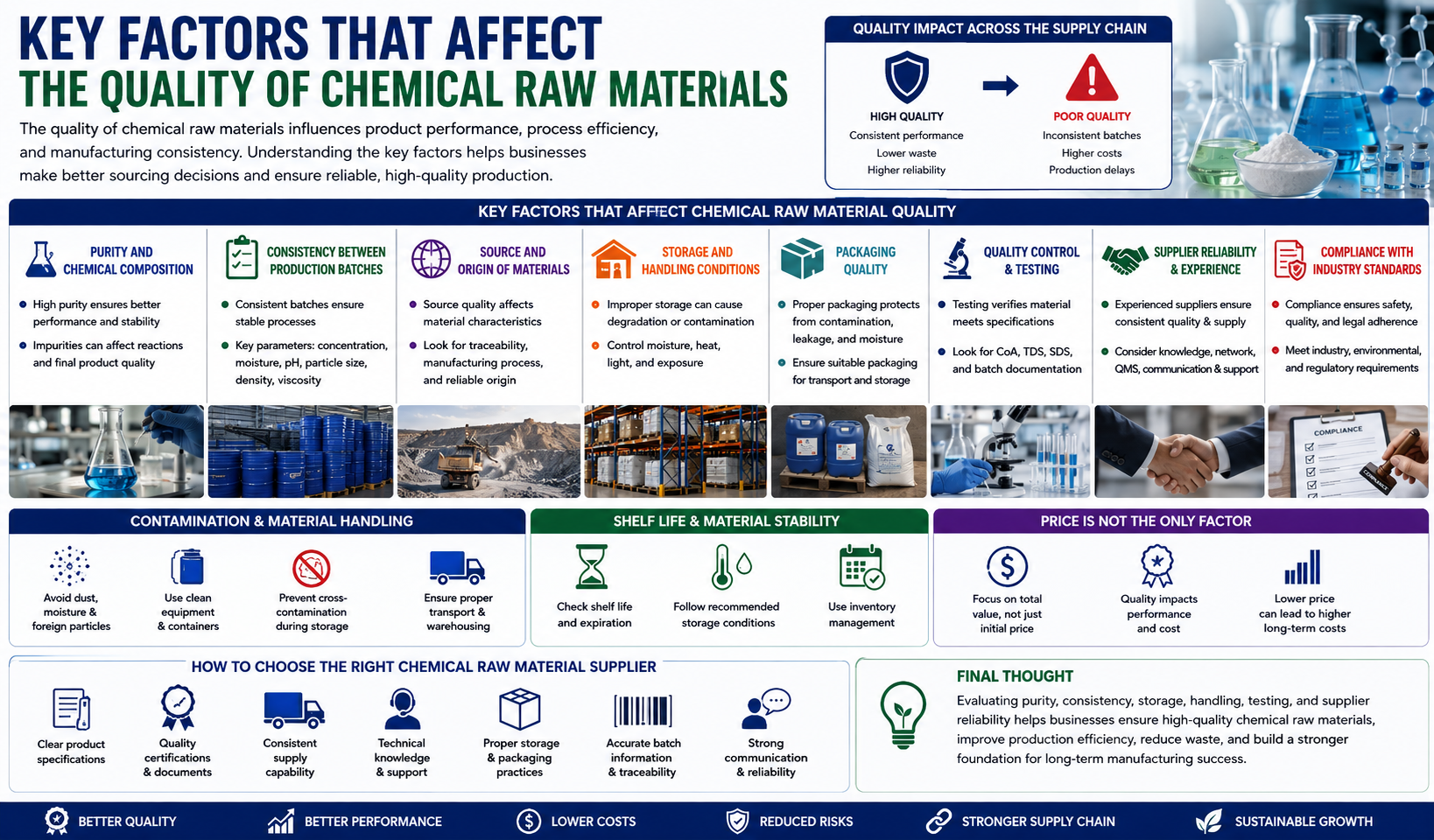 Chemical Raw Material Quality