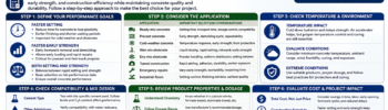 Choose the Right Accelerating Admixture for Concrete