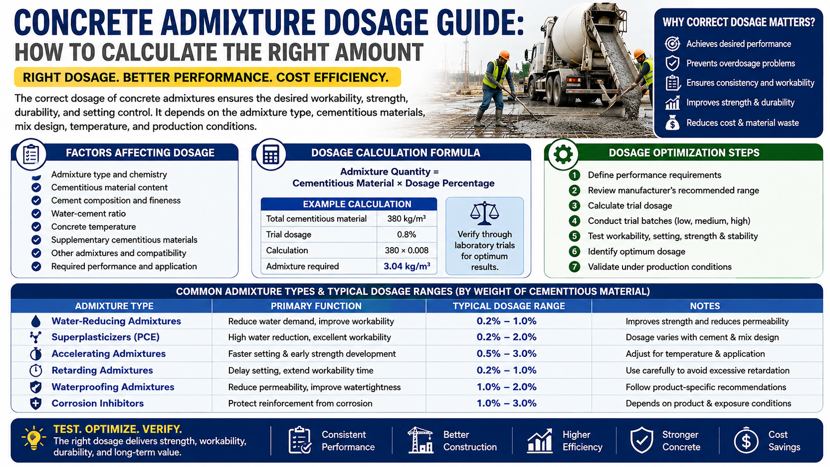 Concrete Admixture Dosage Guide