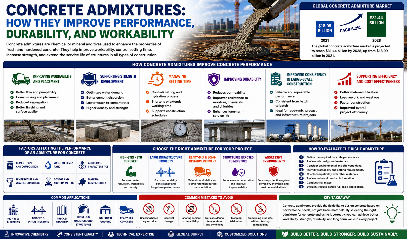 Concrete Admixtures