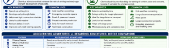 Types of Accelerating Admixtures