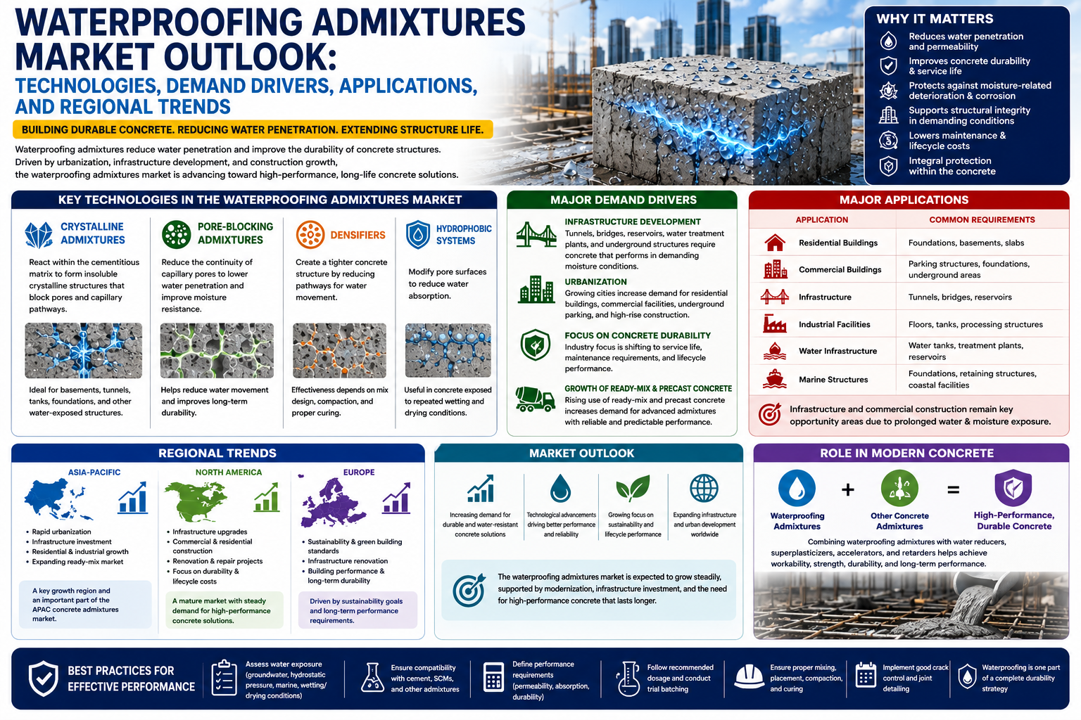 Waterproofing Admixtures Market Outlook