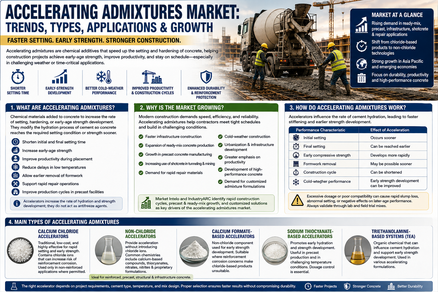 accelerating admixtures market trends